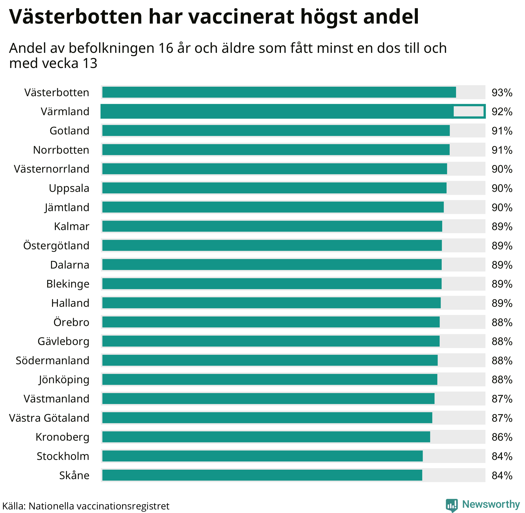 Graf med andel vaccinerade per region
